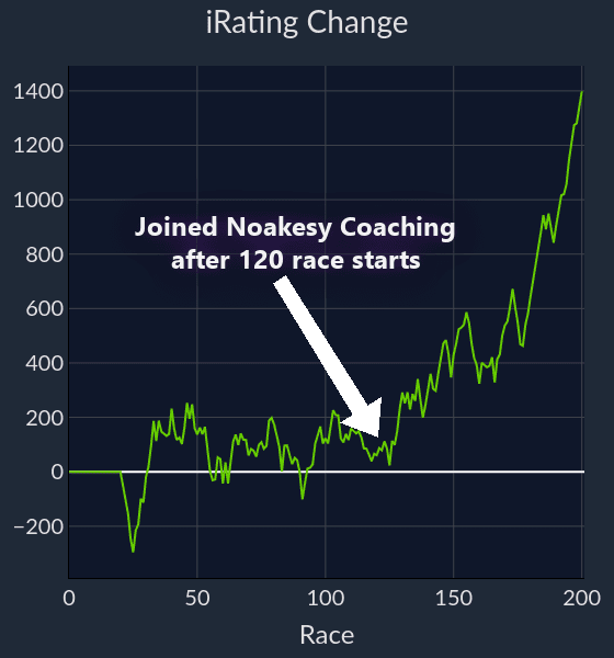 Student iRating improvement - gained over 1400 iRating after coaching